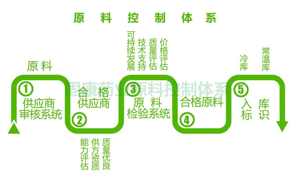 中国(官方网站)-国家认证服务平台原料控制体系1200.jpg